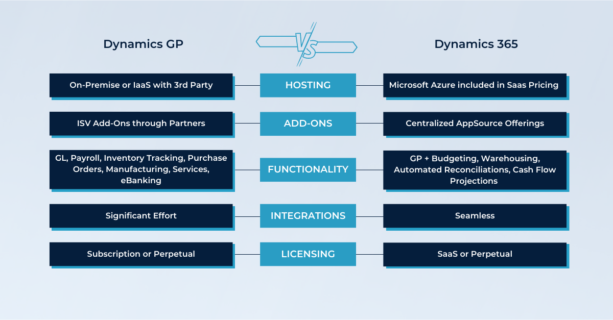 Top Differences Between GP and Dynamics 365