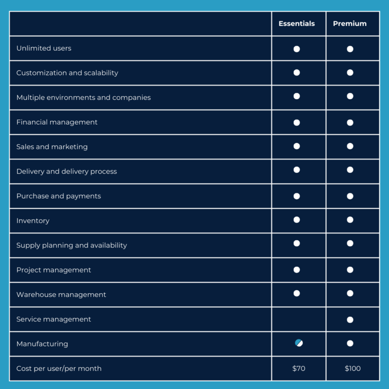 Dynamics 365 Business Central vs Dynamics 365 Finance and Operations ...